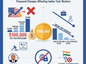 H1B visa Trump 2025 policy impact showing $100000 fee changes affecting Indian tech workers and IT industry migration to United States